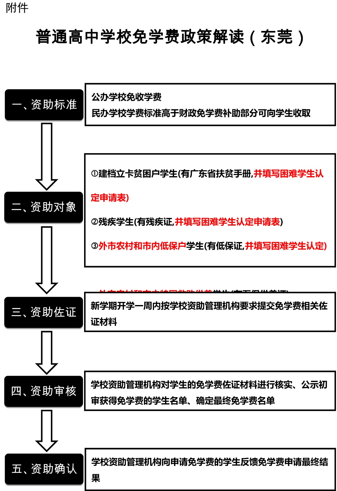 普通高中学校免学费政策解读（东莞）.jpg