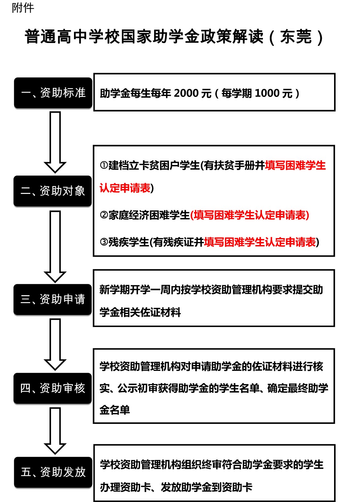 普通高中学校国家助学金政策解读（东莞）.jpg
