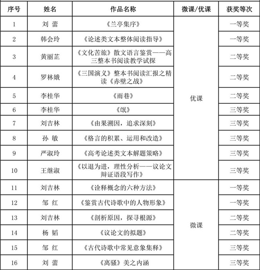 修改版 （东莞六中）附件2：2018年东莞市高中语文微课、优课参赛作品统计表（结果）-1.jpg