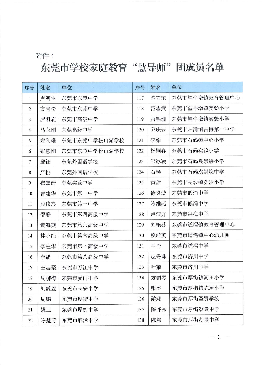 关于公布东莞市第二批学校家庭教育“慧导师”团成员名单的通知(1)_02.png